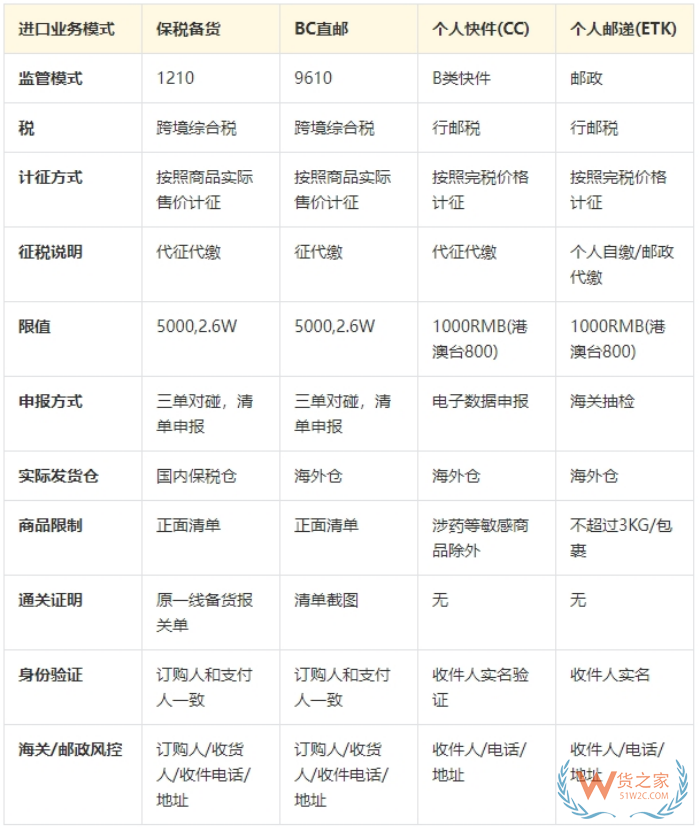 跨境電商進口清關流程，跨境清關、直郵進口清關、個人物品清關