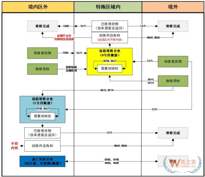 保稅維修什么意思?區內保稅維修政策,區外全球保稅維修