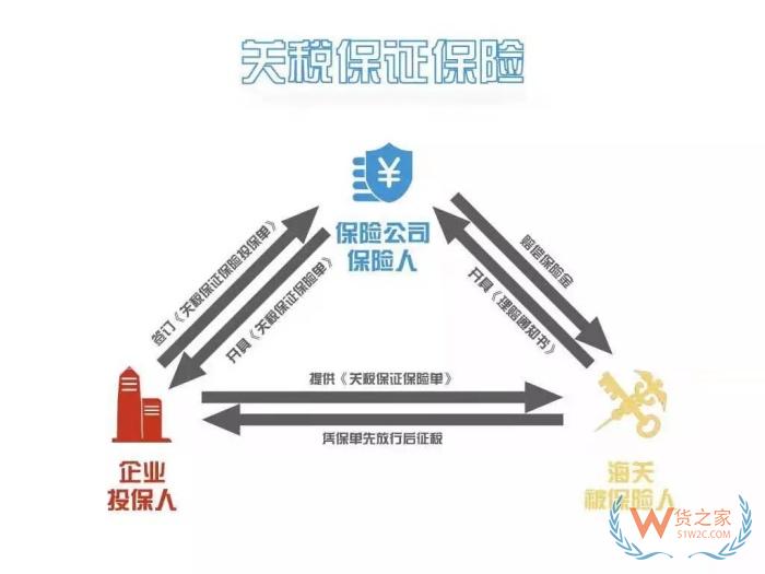 關(guān)稅保證保險業(yè)務(wù)講解:關(guān)稅保證金保險金額怎么確定?關(guān)稅保證保險的作用