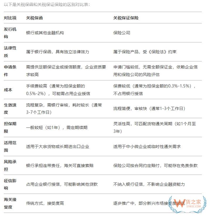 關稅保證保險單怎么填?關稅保函和關稅保證保險的區別
