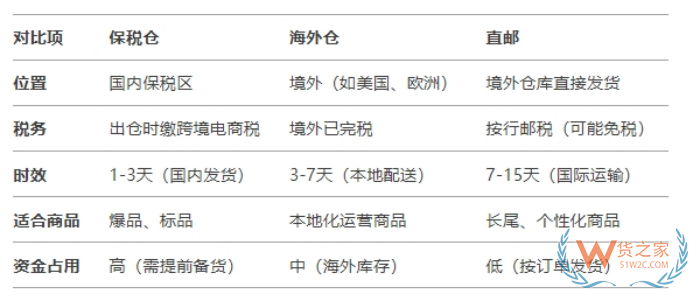 跨境保稅倉,跨境電商保稅倉有哪些?跨境電商保稅倉模式的優(yōu)缺點