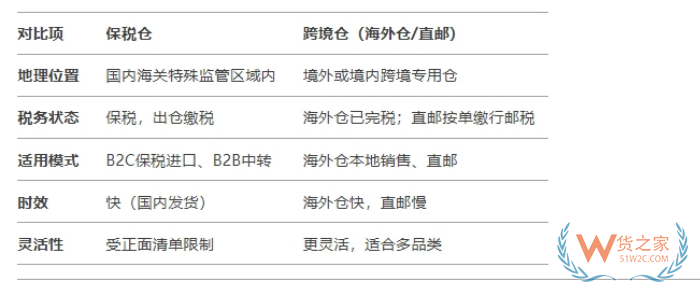 跨境保稅倉(cāng)通關(guān),跨境電商進(jìn)口保稅倉(cāng),跨境倉(cāng)和保稅倉(cāng)的區(qū)別