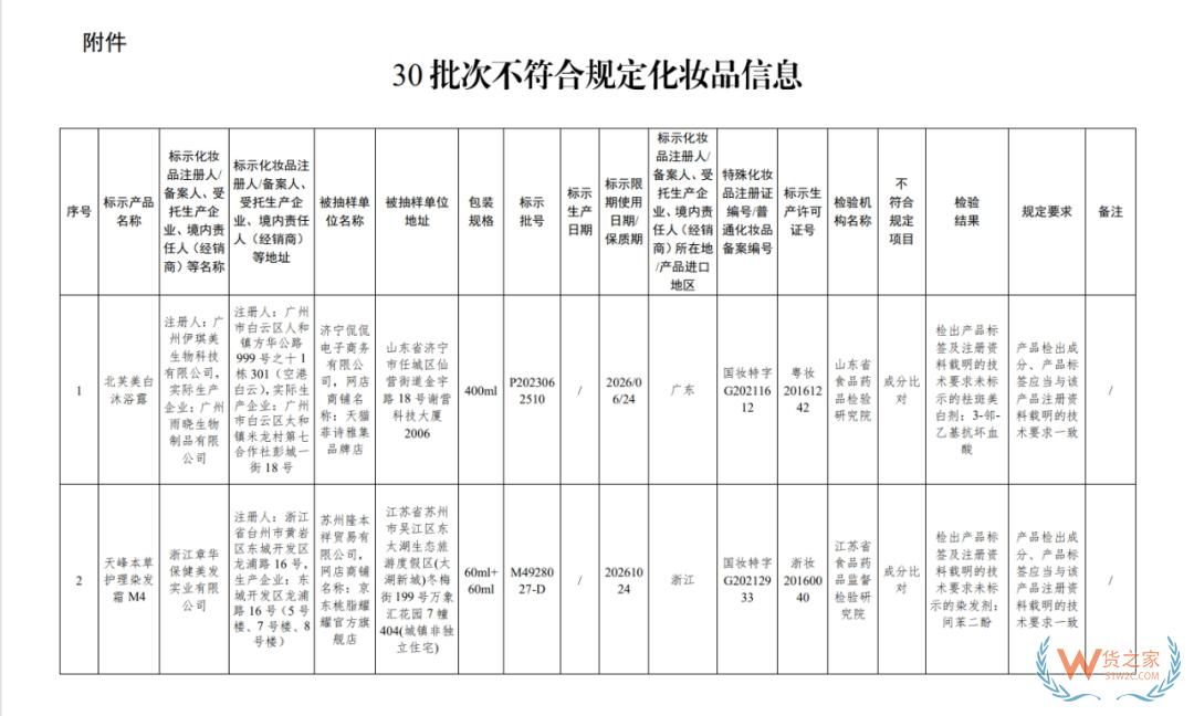 涉及沐浴露、染發(fā)霜等...30批次化妝品不合規(guī)！國家藥監(jiān)局通報-貨之家