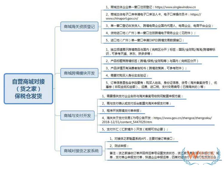 自建微信小程序、微商城、APP等開(kāi)展跨境電商進(jìn)口1210業(yè)務(wù)保稅倉(cāng)對(duì)接發(fā)貨方案-貨之家