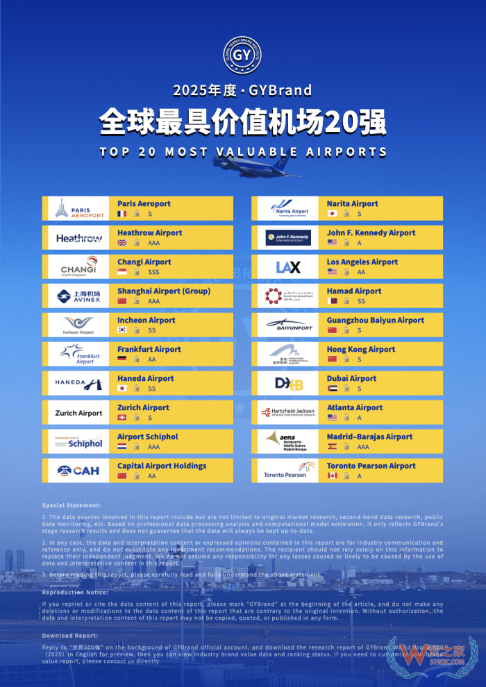 上榜！廣州白云機場躋身2025全球最具價值機場20強