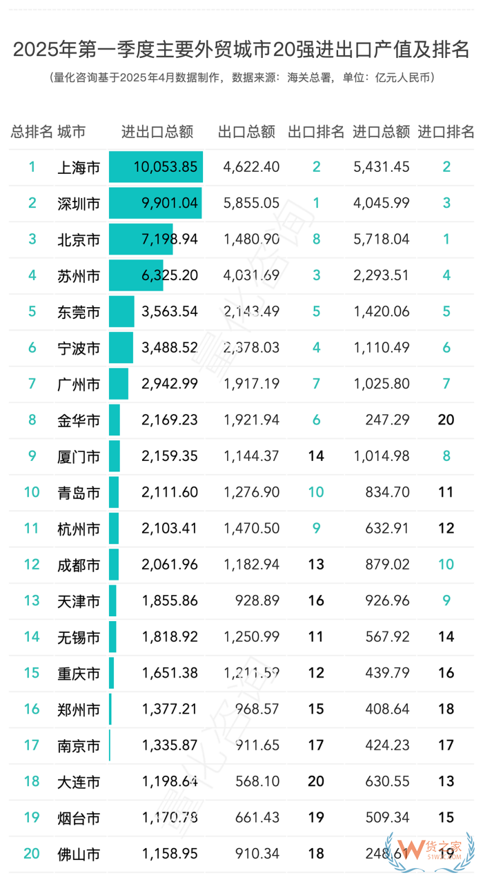 2025年第一季度進出口數據20強的城市排名