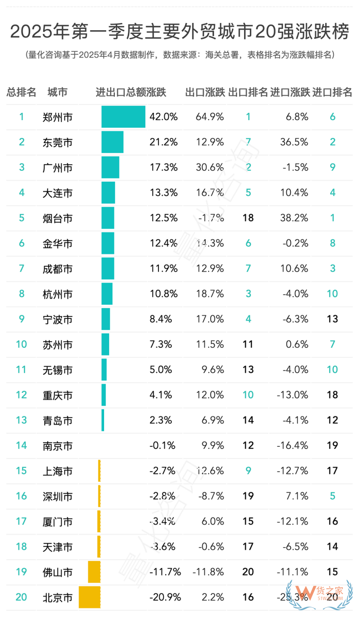 2025年第一季度進出口數據20強的城市排名