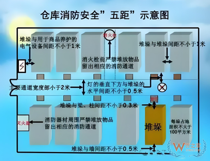 倉庫安全風(fēng)險(xiǎn)及防范措施!倉庫安全管理應(yīng)做好哪幾方面工作？