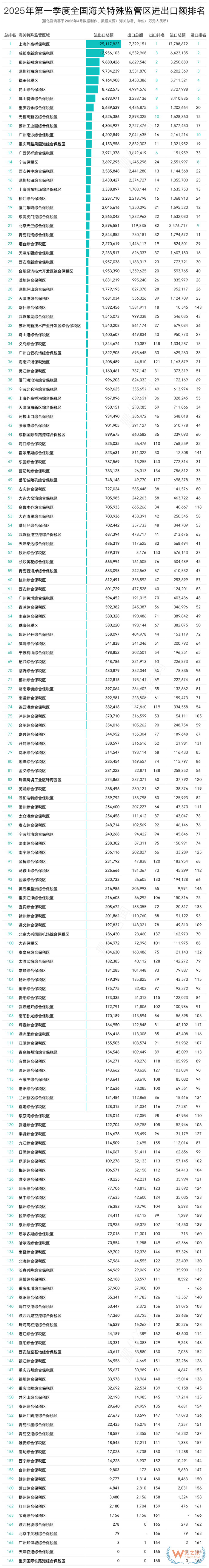 2025年第一季度全國綜合保稅區(海關特殊監管區)進出口額排名榜單