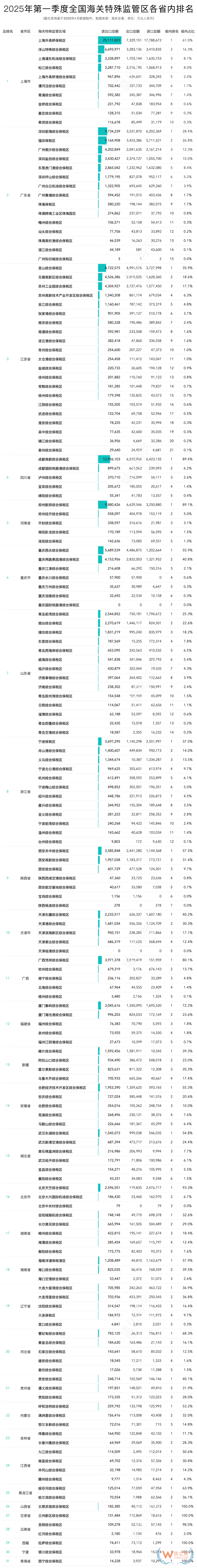 2025年第一季度全國綜合保稅區(海關特殊監管區)進出口額排名榜單