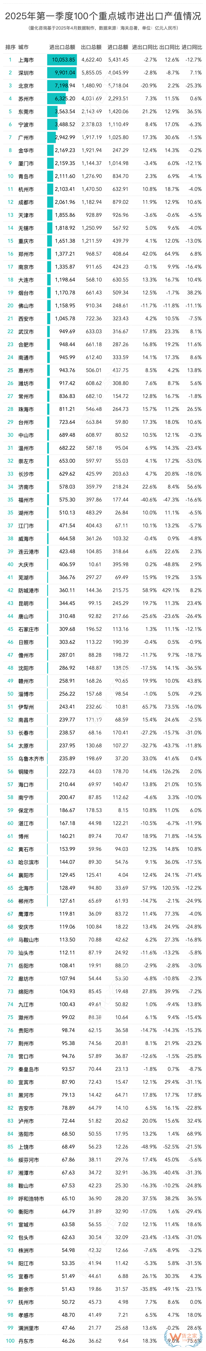 2025年第一季度進出口貿易總額前100的城市排名