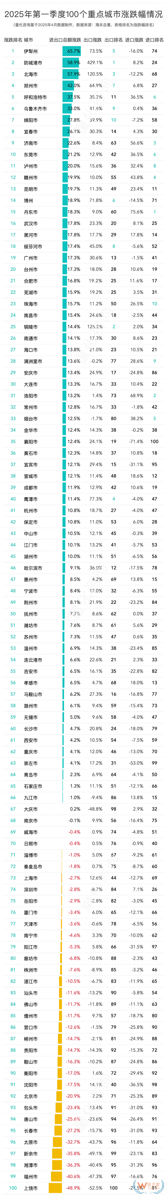 2025年第一季度進出口貿易總額前100的城市排名