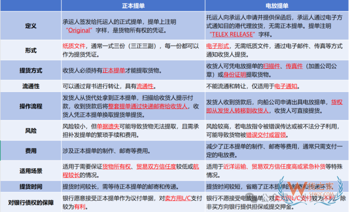 電放什么意思?電放提單,電放保函,電放提單和正本提單的區別