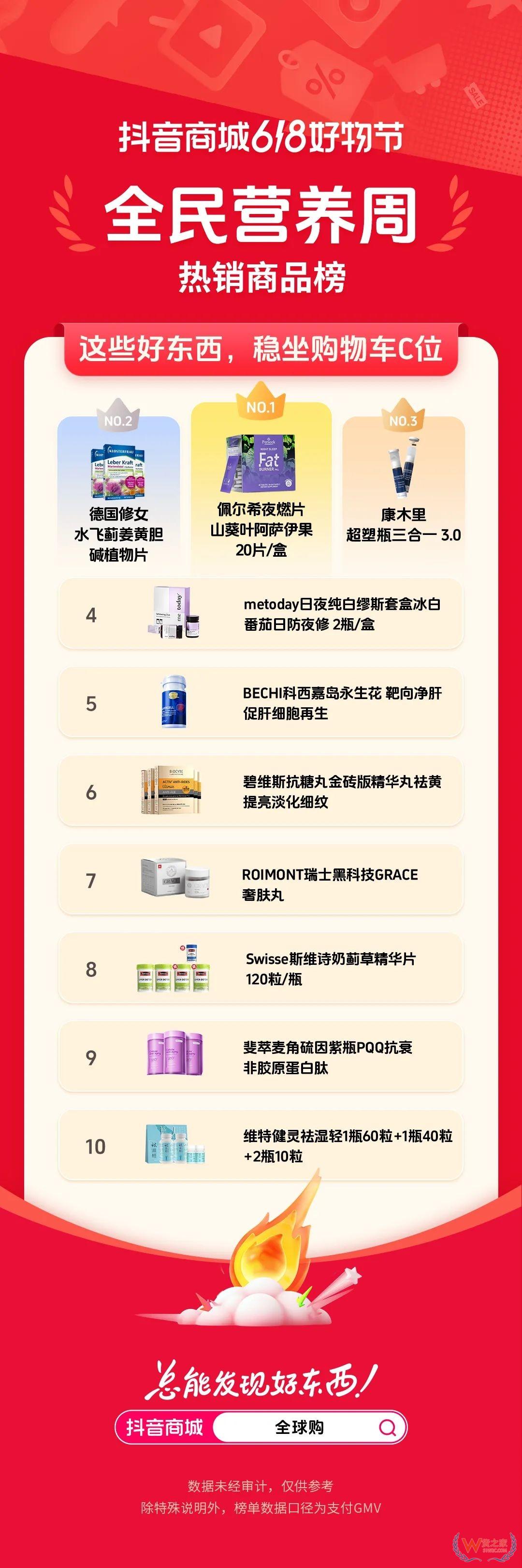 跨境選品指南：618進(jìn)口保健品類目高增長成分與口碑榜單-貨之家