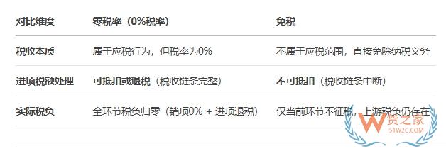 跨境進口零關稅,跨境進口零關稅電商怎么做?跨境零稅率和免稅的區別