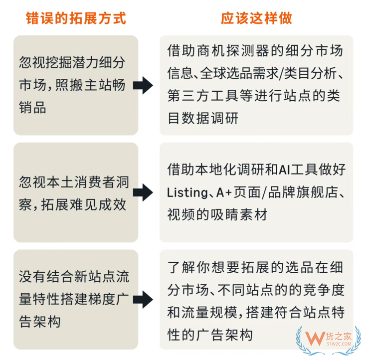 進口跨境電商賣家必看,一文解決拓展期品牌店鋪高效破局
