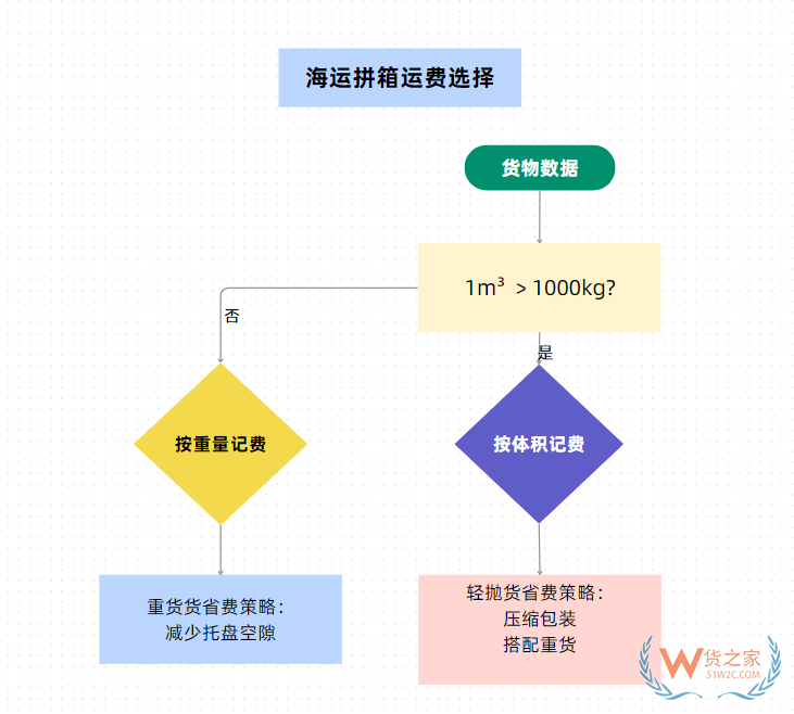 拼箱出口,海運拼箱操作流程,拼箱和整箱的區別