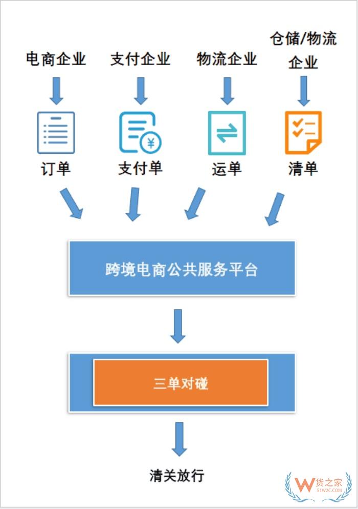 跨境電商進口三單對碰,穩定高效合規的“三單對碰”申報系統