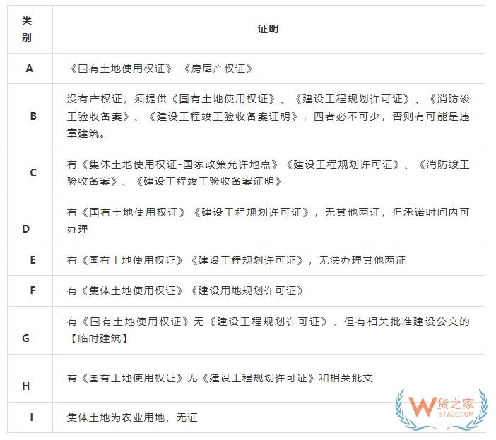 租賃物流倉庫要看哪些證件和條件？